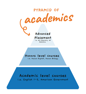 AP Hierarchy